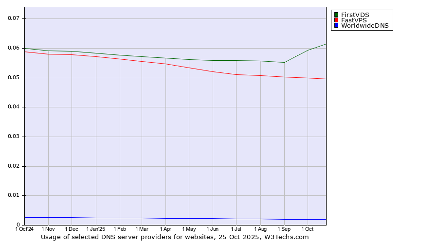 Historical trends in the usage of FirstVDS vs. FastVPS vs. WorldwideDNS