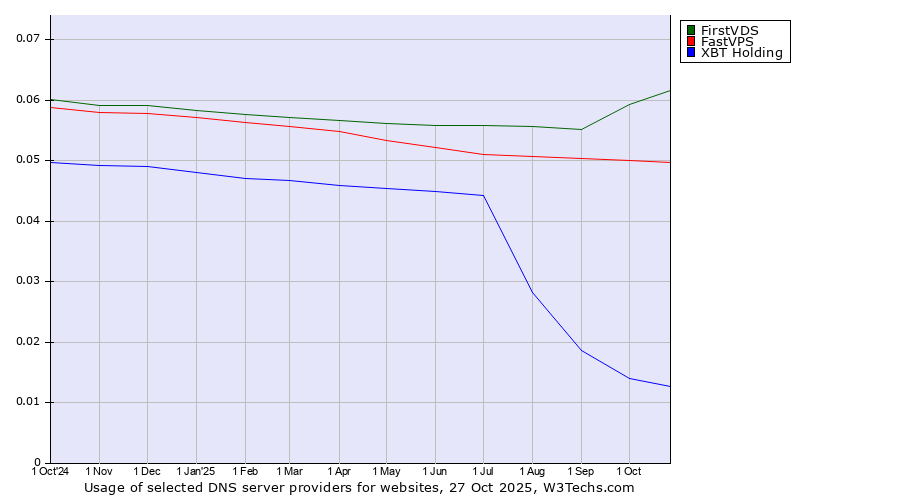 Historical trends in the usage of FirstVDS vs. FastVPS vs. XBT Holding