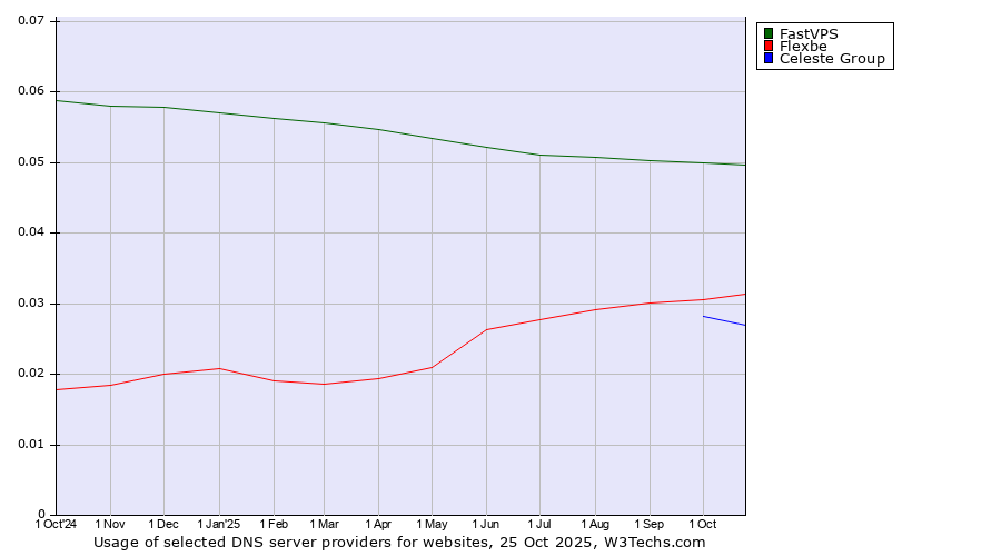 Historical trends in the usage of FastVPS vs. Flexbe vs. Celeste Group