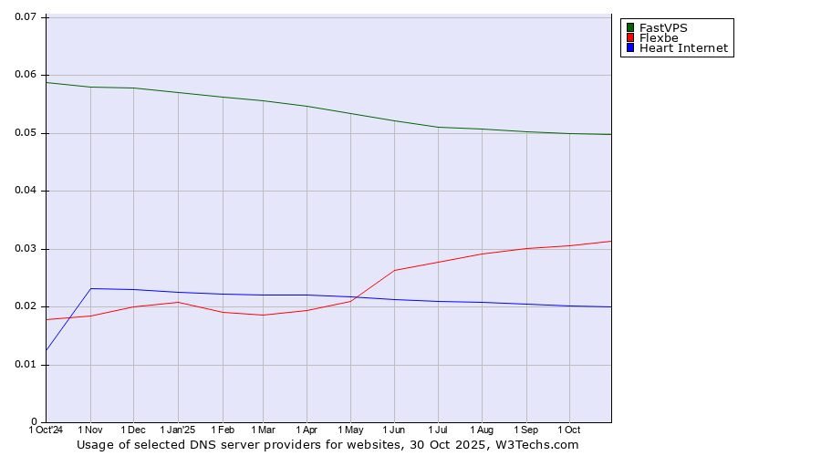 Historical trends in the usage of FastVPS vs. Flexbe vs. Heart Internet
