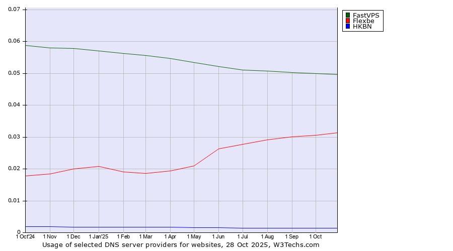Historical trends in the usage of FastVPS vs. Flexbe vs. HKBN