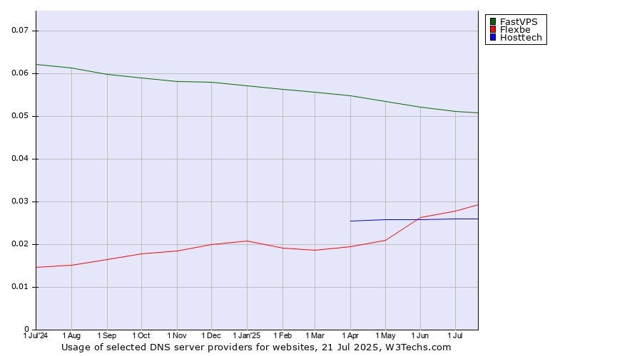 Historical trends in the usage of FastVPS vs. Flexbe vs. Hosttech