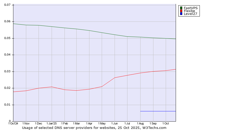 Historical trends in the usage of FastVPS vs. Flexbe vs. Level27