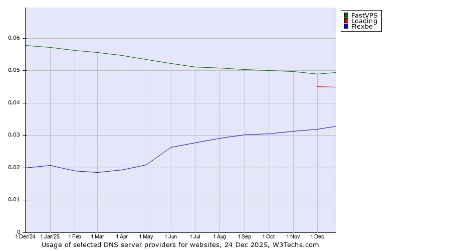 Historical trends in the usage of FastVPS vs. Loading vs. Flexbe