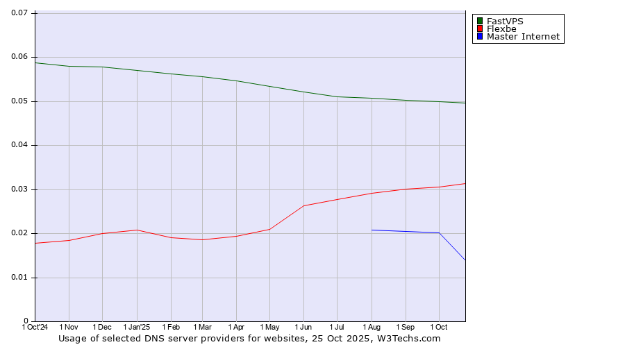 Historical trends in the usage of FastVPS vs. Flexbe vs. Master Internet