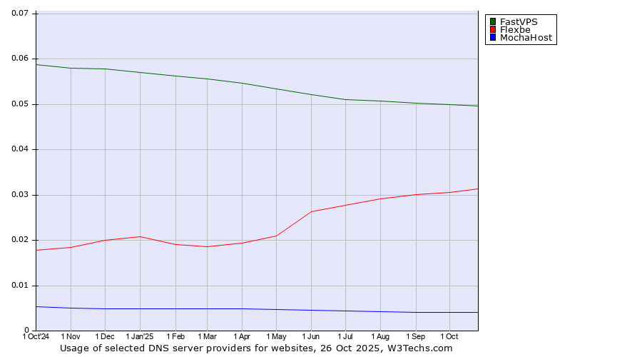Historical trends in the usage of FastVPS vs. Flexbe vs. MochaHost