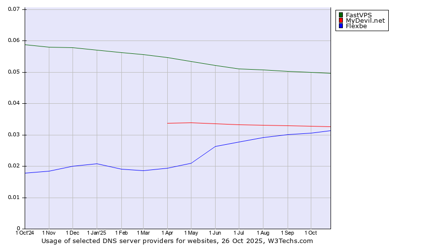 Historical trends in the usage of FastVPS vs. MyDevil.net vs. Flexbe