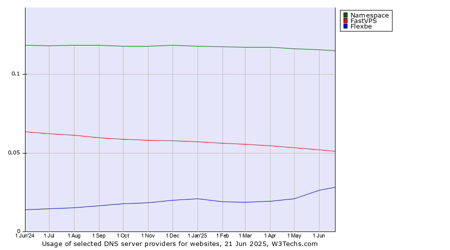 Historical trends in the usage of Namespace vs. FastVPS vs. Flexbe