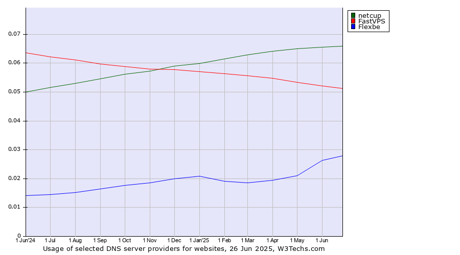 Historical trends in the usage of netcup vs. FastVPS vs. Flexbe