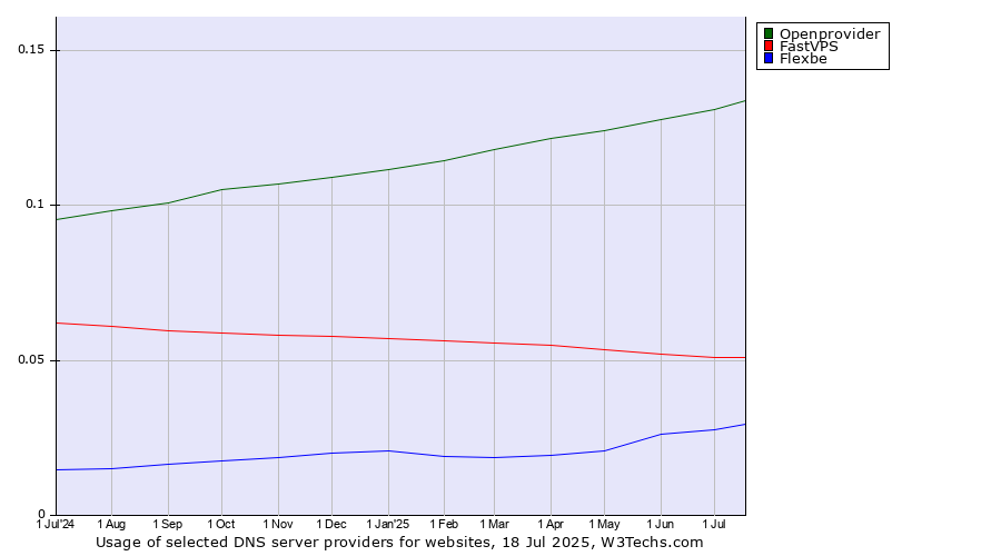 Historical trends in the usage of Openprovider vs. FastVPS vs. Flexbe