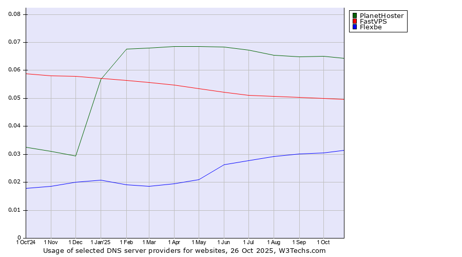 Historical trends in the usage of PlanetHoster vs. FastVPS vs. Flexbe