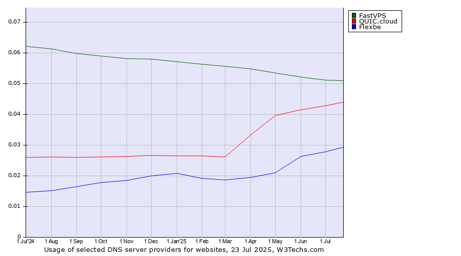 Historical trends in the usage of FastVPS vs. QUIC.cloud vs. Flexbe