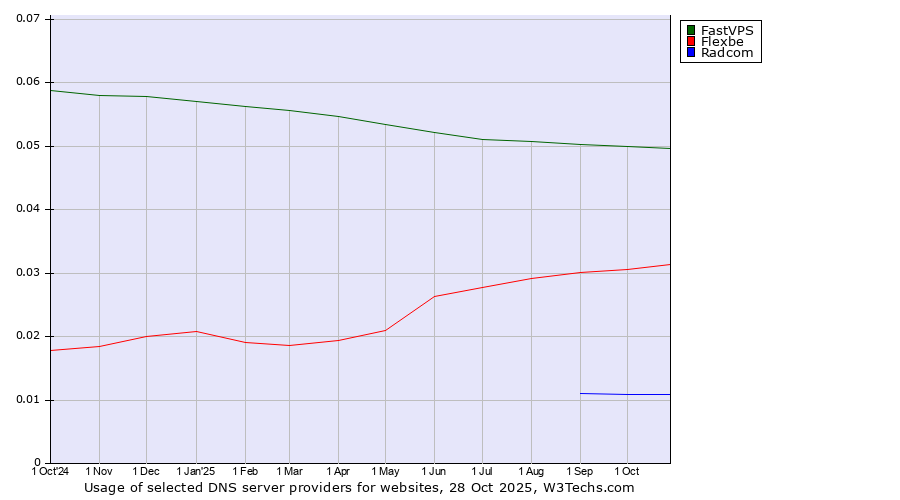 Historical trends in the usage of FastVPS vs. Flexbe vs. Radcom