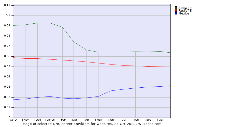 Historical trends in the usage of Seeweb vs. FastVPS vs. Flexbe