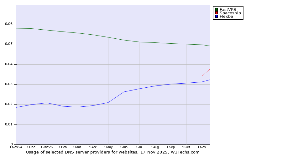Historical trends in the usage of FastVPS vs. Spaceship vs. Flexbe