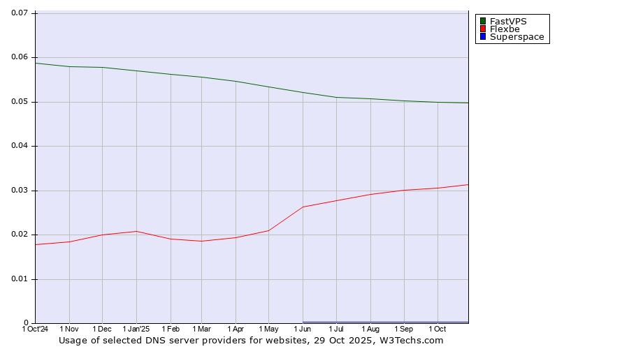 Historical trends in the usage of FastVPS vs. Flexbe vs. Superspace