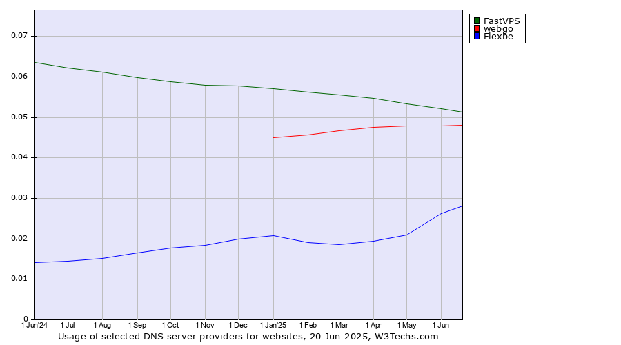 Historical trends in the usage of FastVPS vs. webgo vs. Flexbe