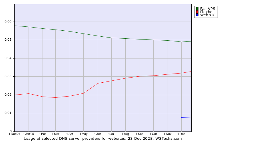 Historical trends in the usage of FastVPS vs. Flexbe vs. WebNIC