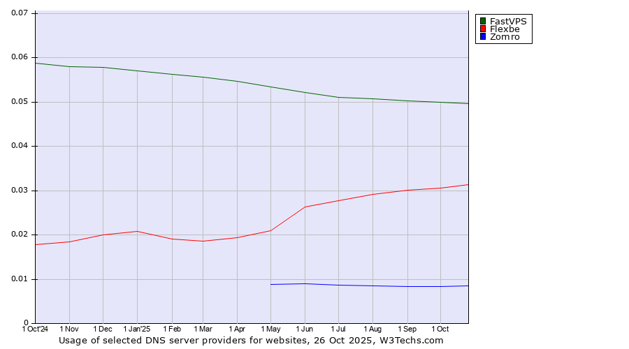 Historical trends in the usage of FastVPS vs. Flexbe vs. Zomro