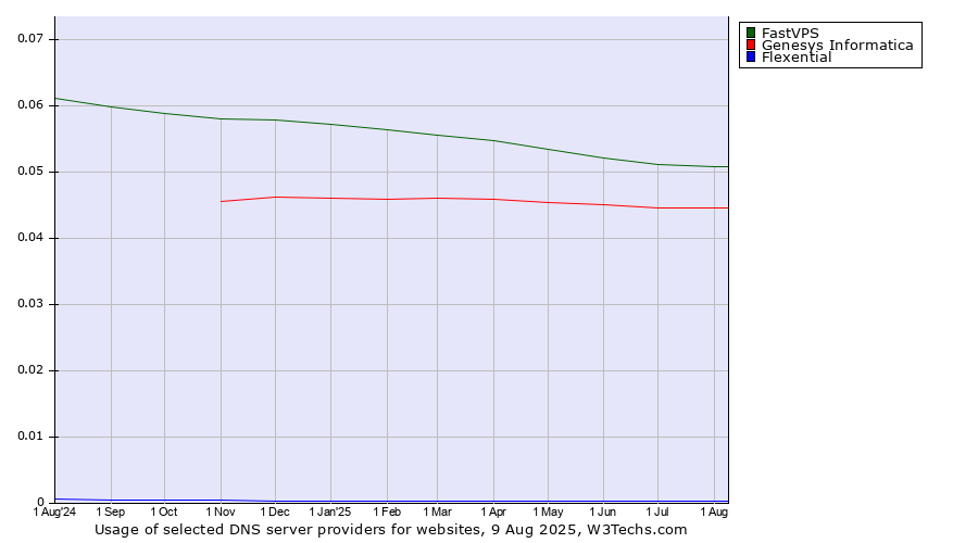 Historical trends in the usage of FastVPS vs. Genesys Informatica vs. Flexential