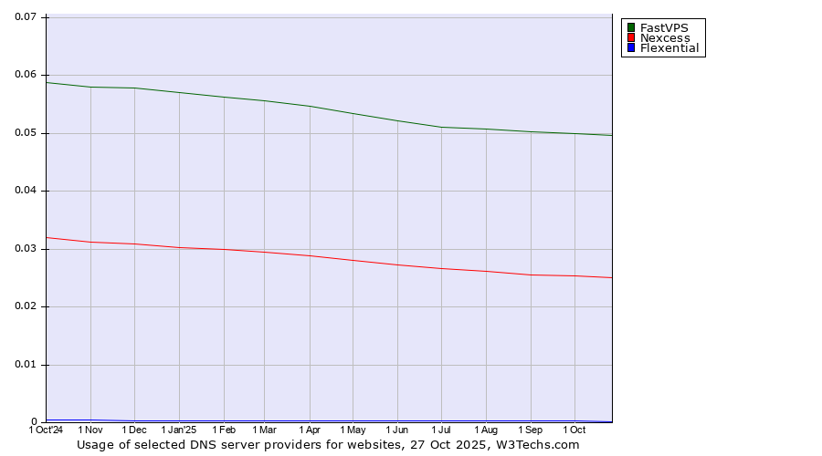 Historical trends in the usage of FastVPS vs. Nexcess vs. Flexential