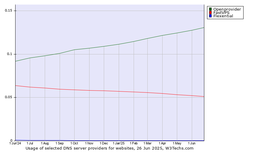 Historical trends in the usage of Openprovider vs. FastVPS vs. Flexential