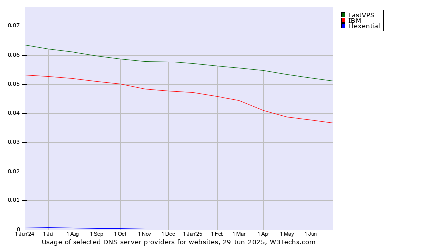 Historical trends in the usage of FastVPS vs. IBM vs. Flexential