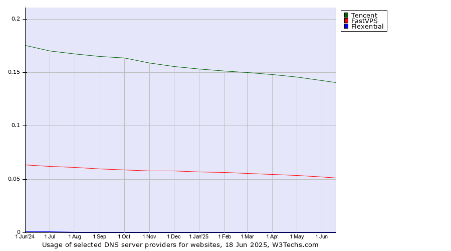 Historical trends in the usage of Tencent vs. FastVPS vs. Flexential