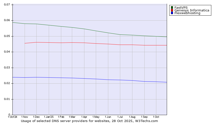 Historical trends in the usage of FastVPS vs. Genesys Informatica vs. Flexwebhosting
