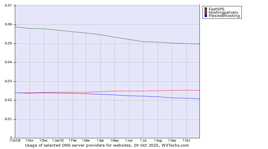 Historical trends in the usage of FastVPS vs. Hostingpalvelu vs. Flexwebhosting