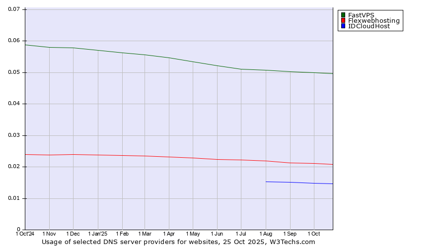 Historical trends in the usage of FastVPS vs. Flexwebhosting vs. IDCloudHost