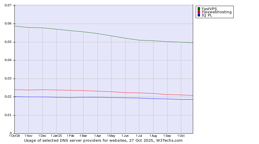 Historical trends in the usage of FastVPS vs. Flexwebhosting vs. IQ PL