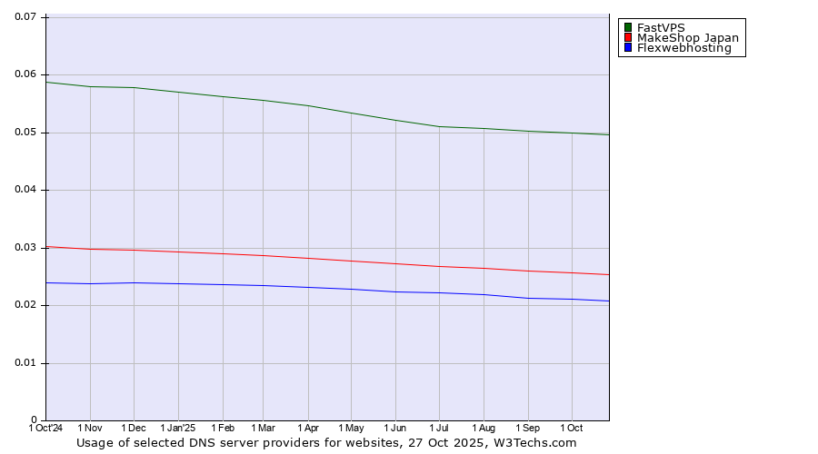 Historical trends in the usage of FastVPS vs. MakeShop Japan vs. Flexwebhosting