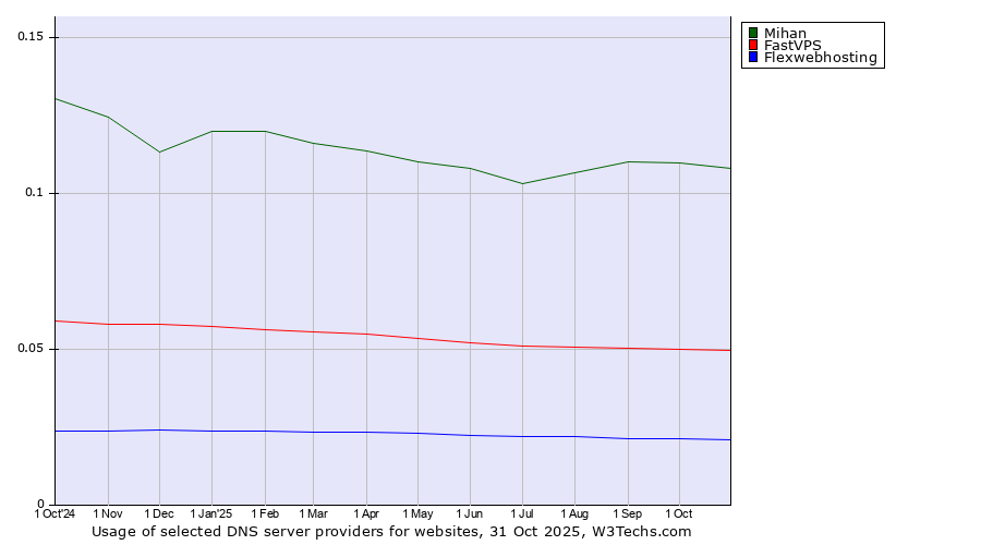 Historical trends in the usage of Mihan vs. FastVPS vs. Flexwebhosting