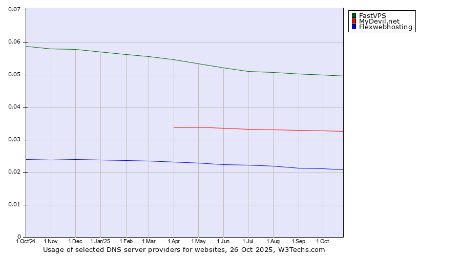 Historical trends in the usage of FastVPS vs. MyDevil.net vs. Flexwebhosting
