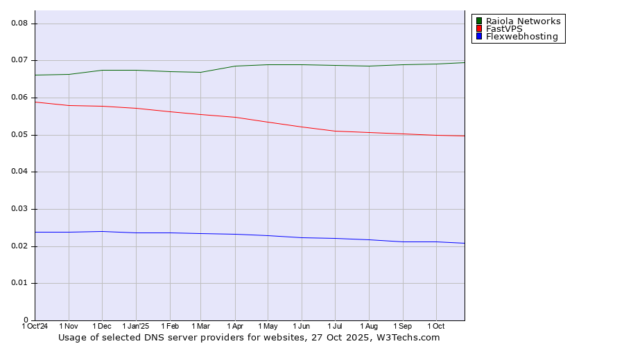 Historical trends in the usage of Raiola Networks vs. FastVPS vs. Flexwebhosting