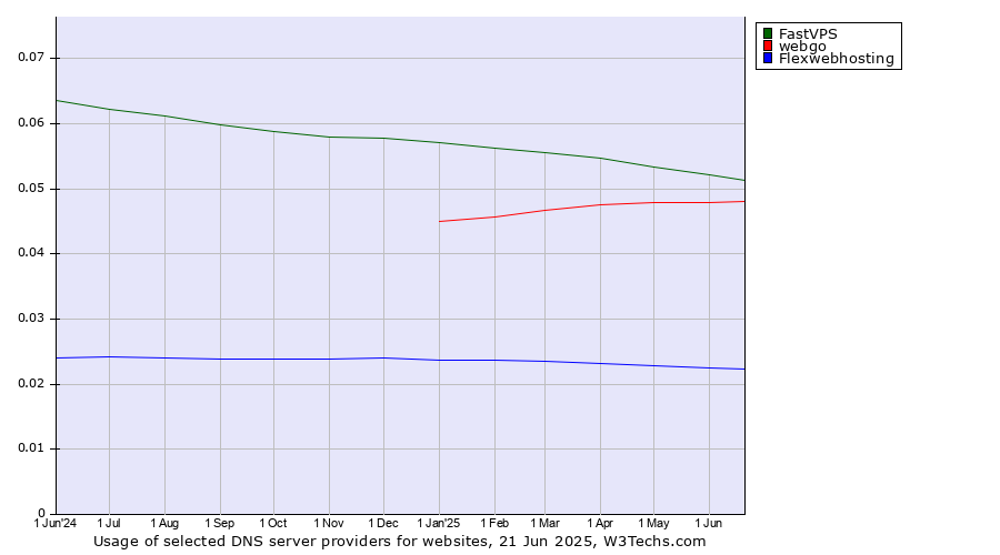 Historical trends in the usage of FastVPS vs. webgo vs. Flexwebhosting