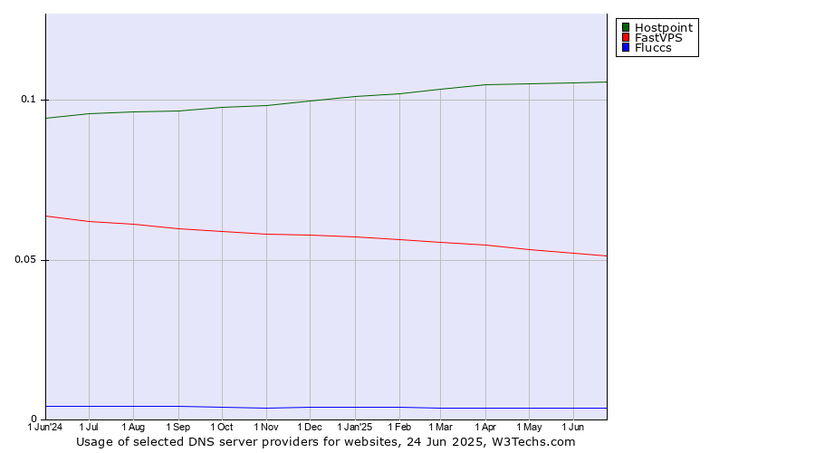 Historical trends in the usage of Hostpoint vs. FastVPS vs. Fluccs
