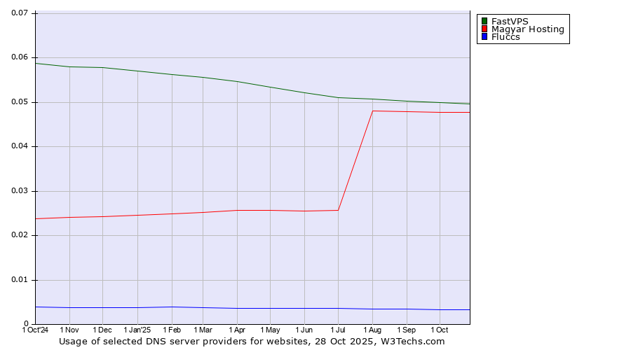 Historical trends in the usage of FastVPS vs. Magyar Hosting vs. Fluccs