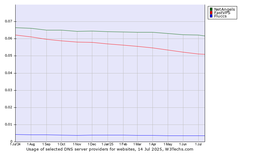 Historical trends in the usage of NetAngels vs. FastVPS vs. Fluccs
