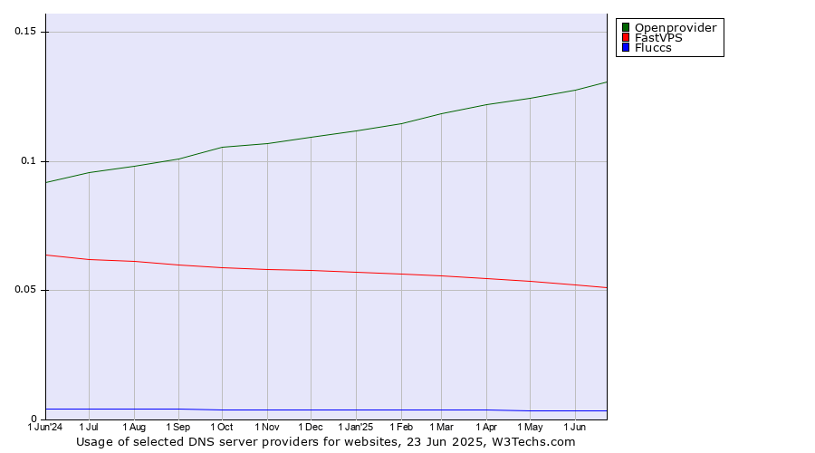 Historical trends in the usage of Openprovider vs. FastVPS vs. Fluccs