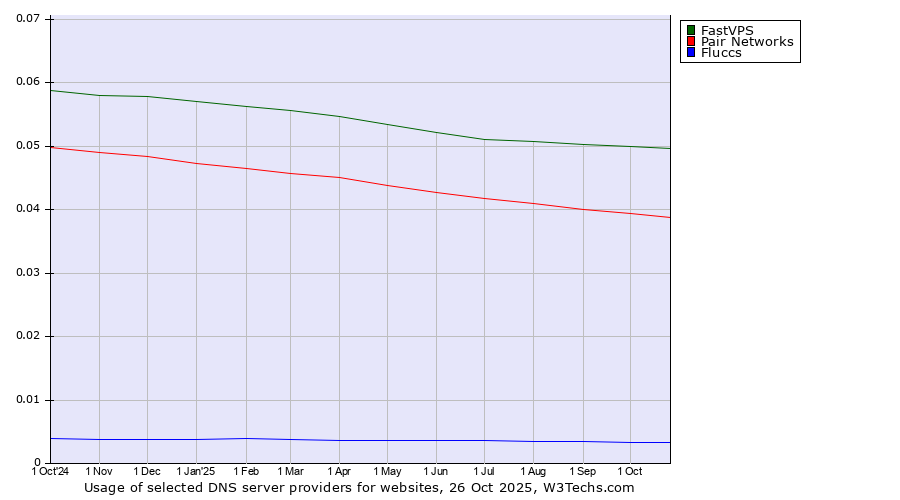 Historical trends in the usage of FastVPS vs. Pair Networks vs. Fluccs