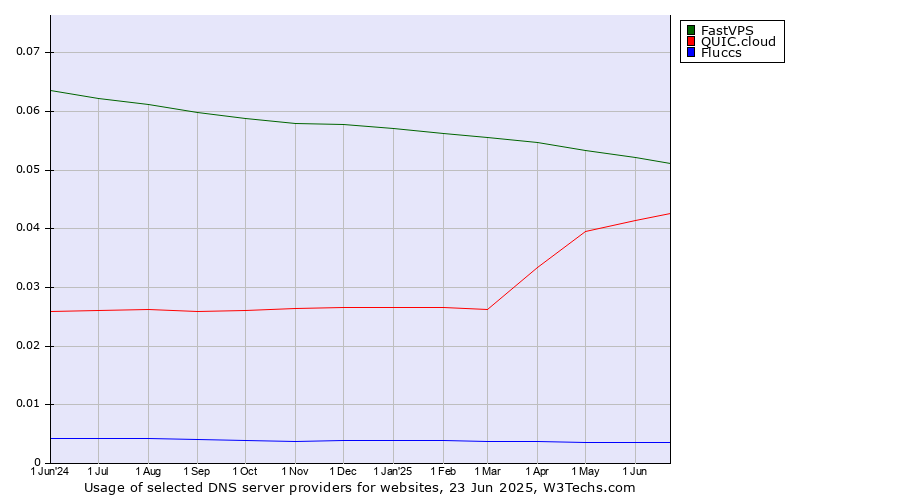 Historical trends in the usage of FastVPS vs. QUIC.cloud vs. Fluccs