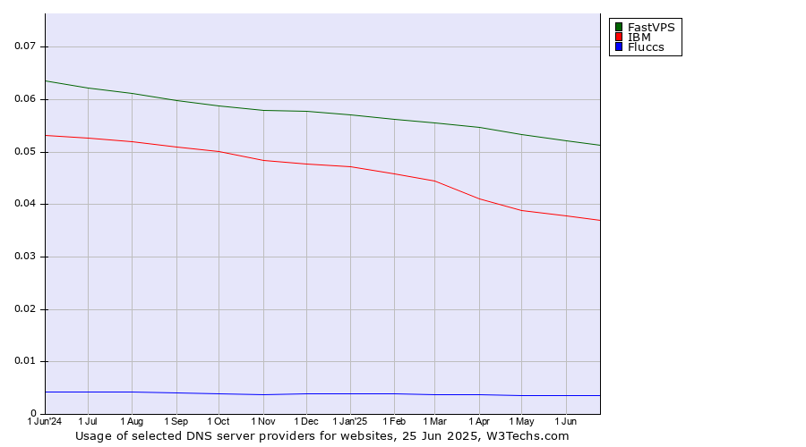 Historical trends in the usage of FastVPS vs. IBM vs. Fluccs