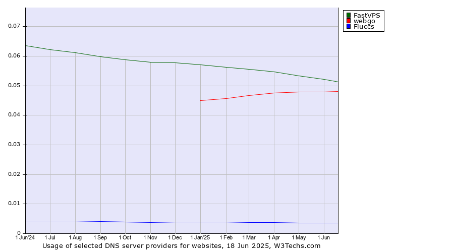 Historical trends in the usage of FastVPS vs. webgo vs. Fluccs