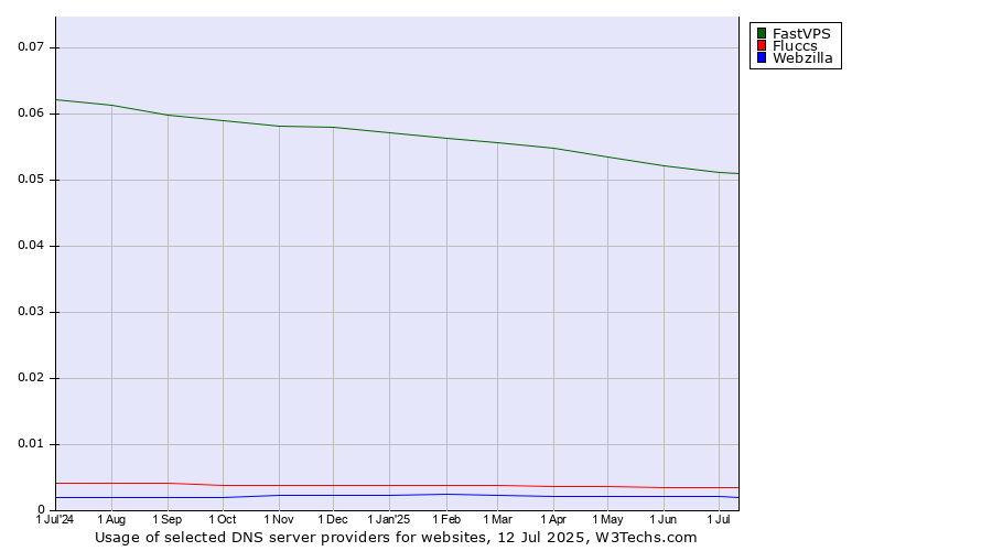 Historical trends in the usage of FastVPS vs. Fluccs vs. Webzilla