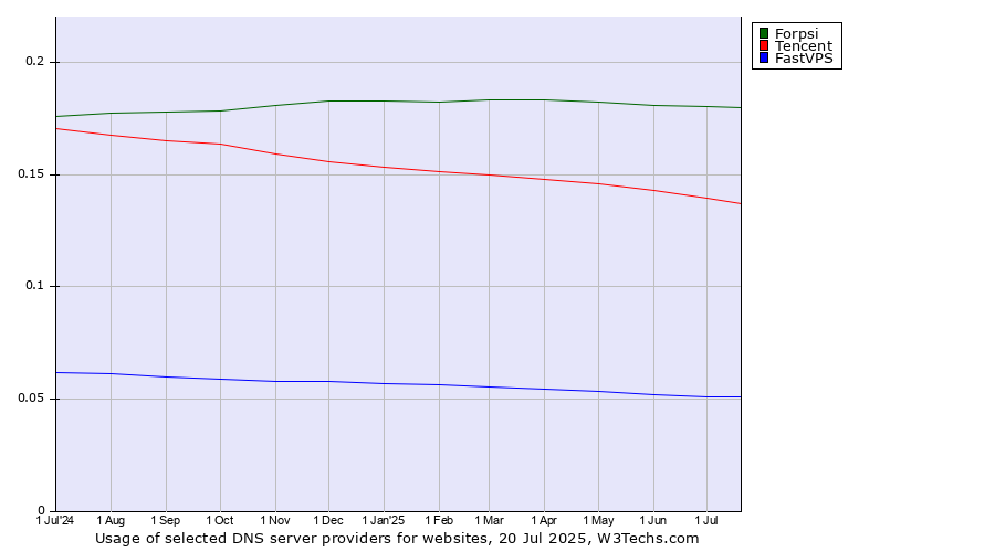 Historical trends in the usage of Forpsi vs. Tencent vs. FastVPS