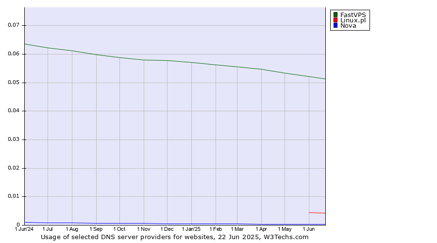 Historical trends in the usage of FastVPS vs. Linux.pl vs. Nova