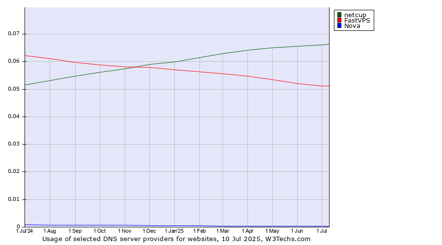 Historical trends in the usage of netcup vs. FastVPS vs. Nova
