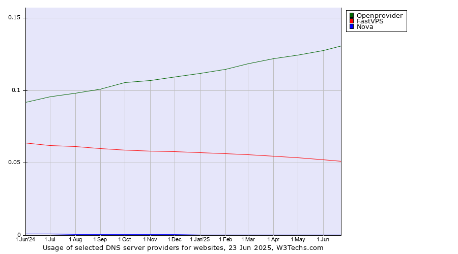 Historical trends in the usage of Openprovider vs. FastVPS vs. Nova